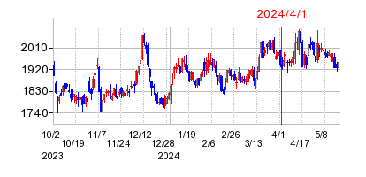 2024年4月1日 14:12前後のの株価チャート